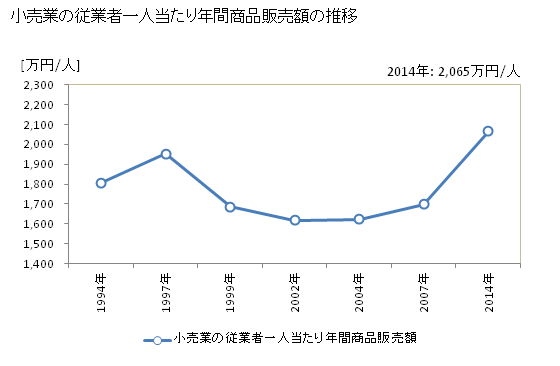 グラフ 年次 富山県の商業の状況 小売業の従業者一人当たり年間商品販売額の推移