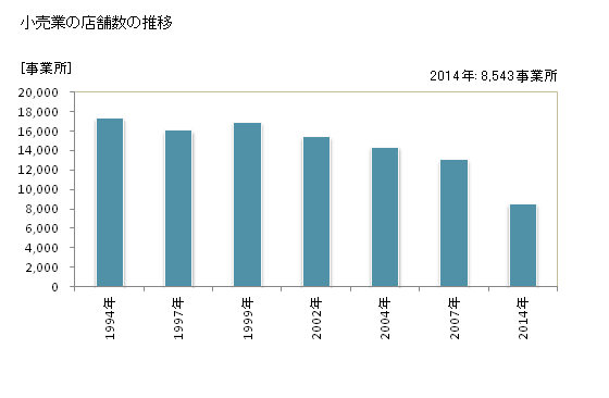 グラフ 年次 富山県の商業の状況 小売業の店舗数の推移