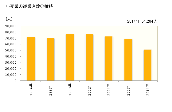 グラフ 年次 富山県の商業の状況 小売業の従業者数の推移