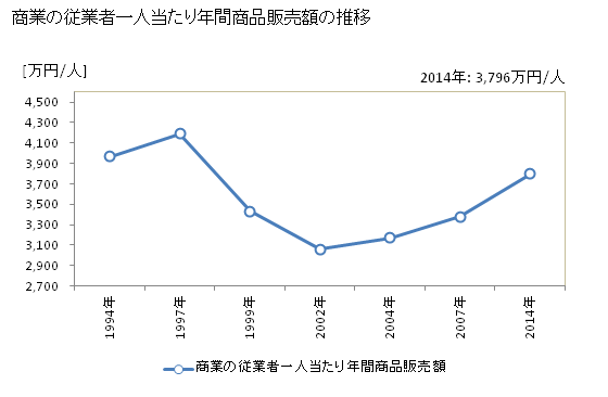 グラフ 年次 富山県の商業の状況 商業の従業者一人当たり年間商品販売額の推移
