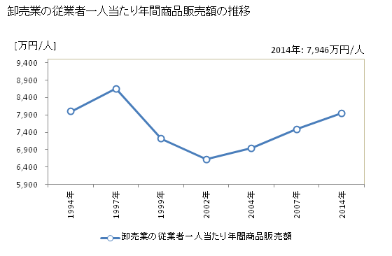 グラフ 年次 富山県の商業の状況 卸売業の従業者一人当たり年間商品販売額の推移
