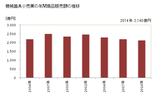 グラフ 年次 富山県の機械器具小売業の状況 機械器具小売業の年間商品販売額の推移