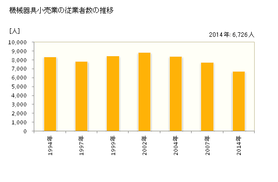 グラフ 年次 富山県の機械器具小売業の状況 機械器具小売業の従業者数の推移