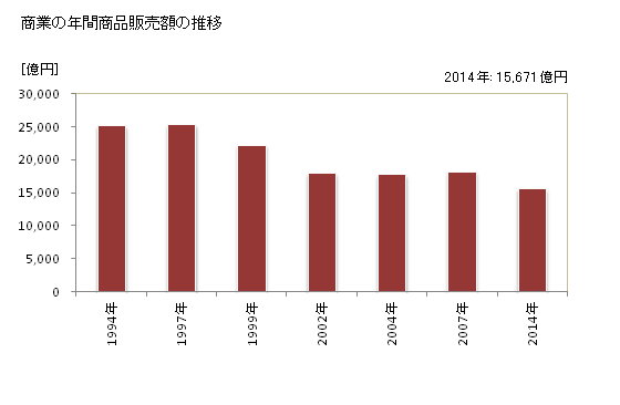 グラフ 年次 富山市(ﾄﾔﾏｼ 富山県)の商業の状況 商業の年間商品販売額の推移