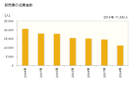 グラフ 年次 富山市(ﾄﾔﾏｼ 富山県)の商業の状況 卸売業の従業者数