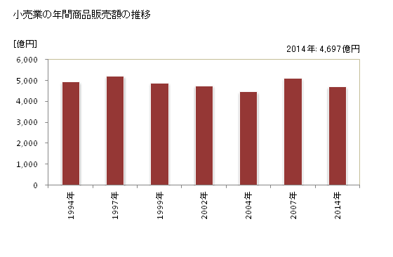 グラフ 年次 富山市(ﾄﾔﾏｼ 富山県)の商業の状況 小売業の年間商品販売額の推移