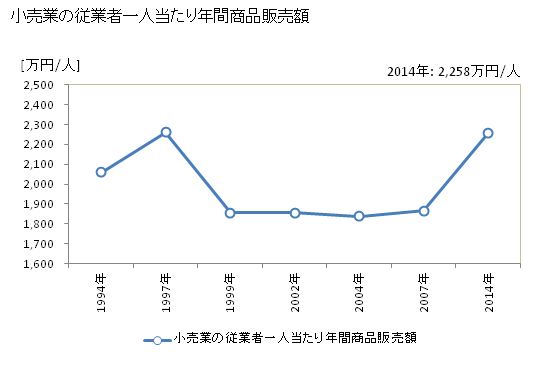 グラフ 年次 富山市(ﾄﾔﾏｼ 富山県)の商業の状況 小売業の従業者一人当たり年間商品販売額