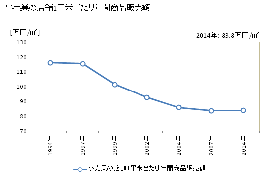 グラフ 年次 富山市(ﾄﾔﾏｼ 富山県)の商業の状況 小売業の店舗1平米当たり年間商品販売額