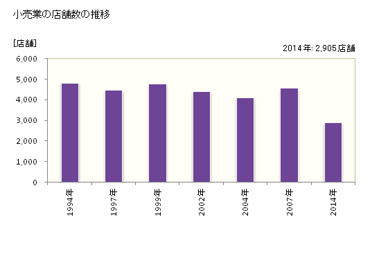 グラフ 年次 富山市(ﾄﾔﾏｼ 富山県)の商業の状況 小売業の店舗数の推移