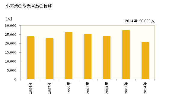 グラフ 年次 富山市(ﾄﾔﾏｼ 富山県)の商業の状況 小売業の従業者数の推移