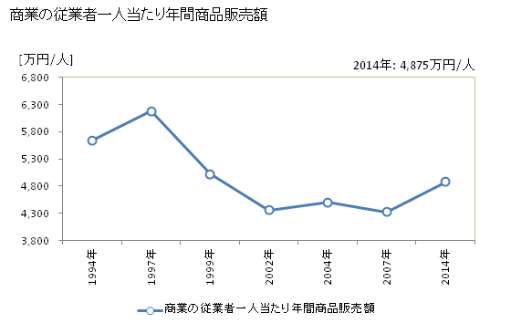 グラフ 年次 富山市(ﾄﾔﾏｼ 富山県)の商業の状況 商業の従業者一人当たり年間商品販売額