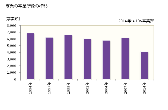 グラフ 年次 富山市(ﾄﾔﾏｼ 富山県)の商業の状況 商業の事業所数の推移