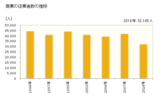 グラフ 年次 富山市(ﾄﾔﾏｼ 富山県)の商業の状況 商業の従業者数の推移