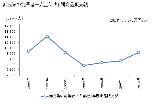 グラフ 年次 富山市(ﾄﾔﾏｼ 富山県)の商業の状況 卸売業の従業者一人当たり年間商品販売額