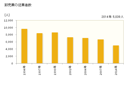 グラフ 年次 高岡市(ﾀｶｵｶｼ 富山県)の商業の状況 卸売業の従業者数