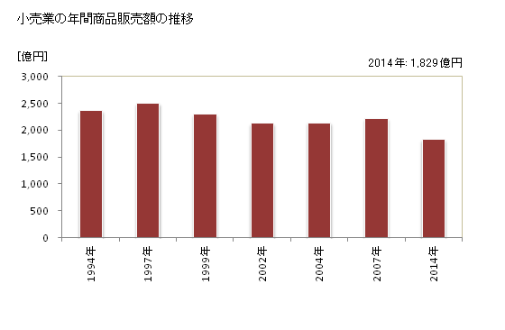 グラフ 年次 高岡市(ﾀｶｵｶｼ 富山県)の商業の状況 小売業の年間商品販売額の推移
