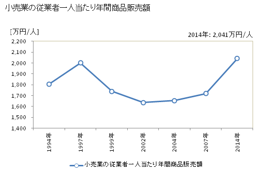 グラフ 年次 高岡市(ﾀｶｵｶｼ 富山県)の商業の状況 小売業の従業者一人当たり年間商品販売額