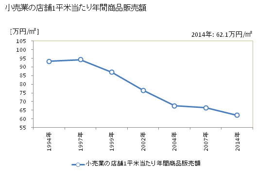 グラフ 年次 高岡市(ﾀｶｵｶｼ 富山県)の商業の状況 小売業の店舗1平米当たり年間商品販売額