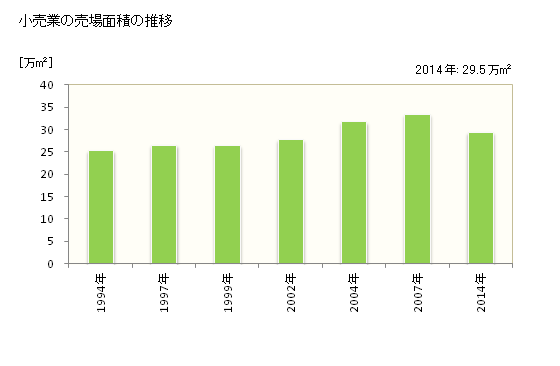 グラフ 年次 高岡市(ﾀｶｵｶｼ 富山県)の商業の状況 小売業の売場面積の推移