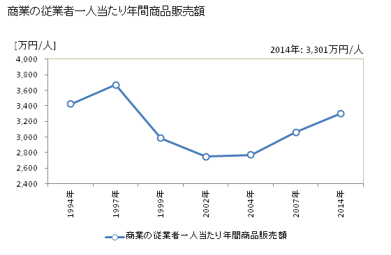 グラフ 年次 高岡市(ﾀｶｵｶｼ 富山県)の商業の状況 商業の従業者一人当たり年間商品販売額