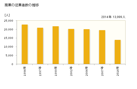 グラフ 年次 高岡市(ﾀｶｵｶｼ 富山県)の商業の状況 商業の従業者数の推移