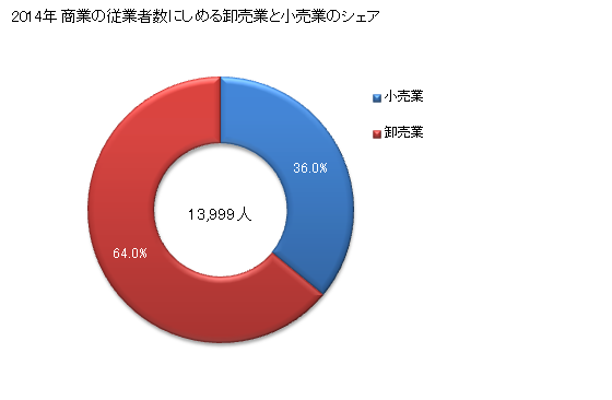グラフ 年次 高岡市(ﾀｶｵｶｼ 富山県)の商業の状況 商業の従業者数にしめる卸売業と小売業のシェア