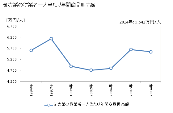グラフ 年次 高岡市(ﾀｶｵｶｼ 富山県)の商業の状況 卸売業の従業者一人当たり年間商品販売額
