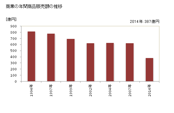グラフ 年次 氷見市(ﾋﾐｼ 富山県)の商業の状況 商業の年間商品販売額の推移