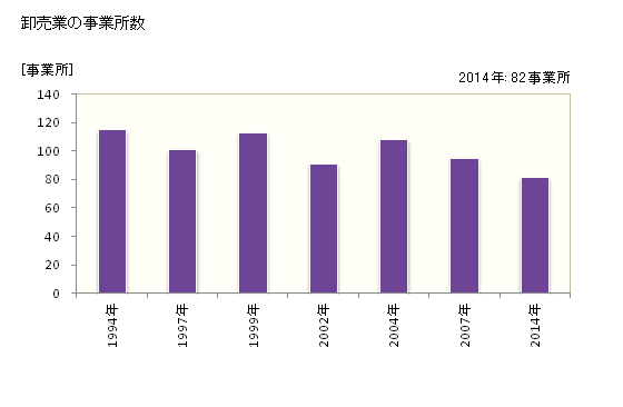 グラフ 年次 氷見市(ﾋﾐｼ 富山県)の商業の状況 卸売業の事業所数
