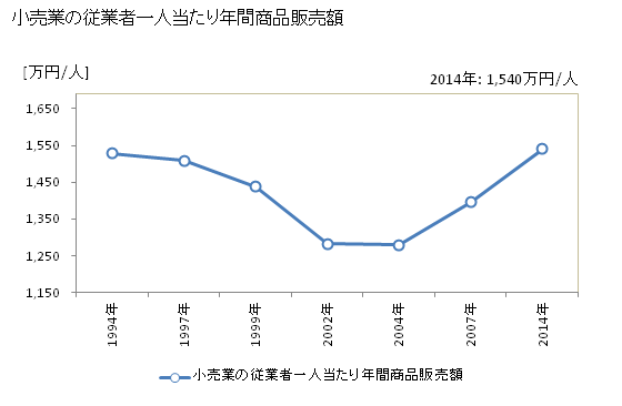 グラフ 年次 氷見市(ﾋﾐｼ 富山県)の商業の状況 小売業の従業者一人当たり年間商品販売額