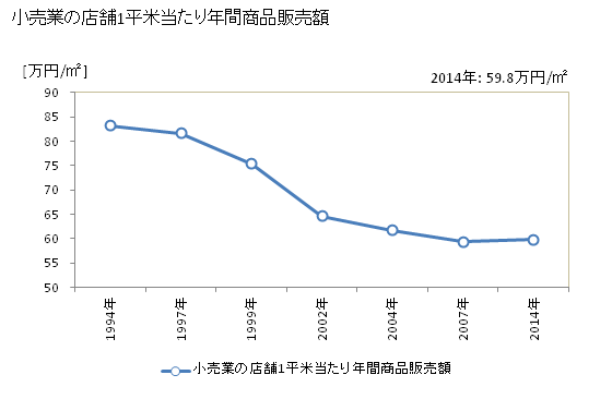 グラフ 年次 氷見市(ﾋﾐｼ 富山県)の商業の状況 小売業の店舗1平米当たり年間商品販売額