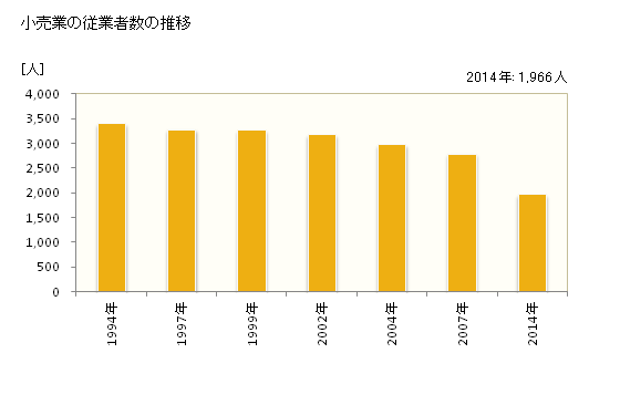 グラフ 年次 氷見市(ﾋﾐｼ 富山県)の商業の状況 小売業の従業者数の推移