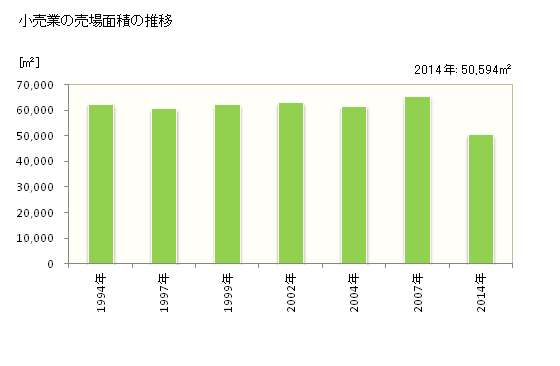 グラフ 年次 氷見市(ﾋﾐｼ 富山県)の商業の状況 小売業の売場面積の推移