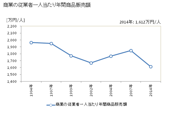 グラフ 年次 氷見市(ﾋﾐｼ 富山県)の商業の状況 商業の従業者一人当たり年間商品販売額