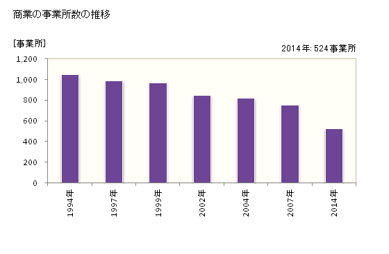 グラフ 年次 氷見市(ﾋﾐｼ 富山県)の商業の状況 商業の事業所数の推移