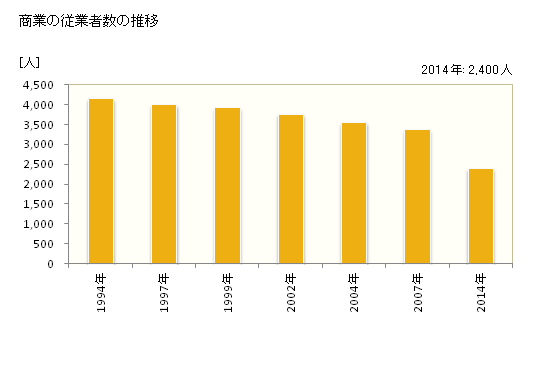グラフ 年次 氷見市(ﾋﾐｼ 富山県)の商業の状況 商業の従業者数の推移