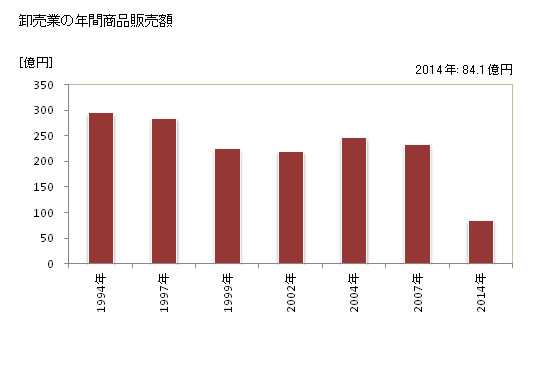グラフ 年次 氷見市(ﾋﾐｼ 富山県)の商業の状況 卸売業の年間商品販売額