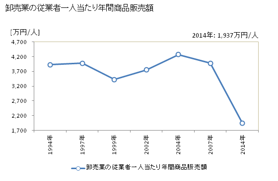 グラフ 年次 氷見市(ﾋﾐｼ 富山県)の商業の状況 卸売業の従業者一人当たり年間商品販売額