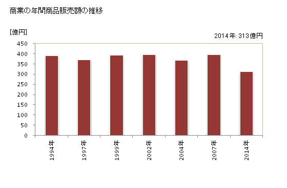 グラフ 年次 滑川市(ﾅﾒﾘｶﾜｼ 富山県)の商業の状況 商業の年間商品販売額の推移