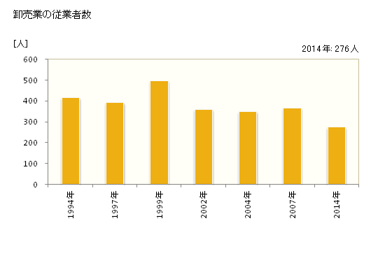 グラフ 年次 黒部市(ｸﾛﾍﾞｼ 富山県)の商業の状況 卸売業の従業者数