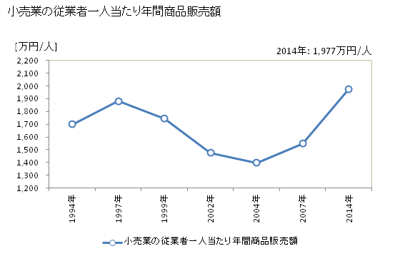 グラフ 年次 黒部市(ｸﾛﾍﾞｼ 富山県)の商業の状況 小売業の従業者一人当たり年間商品販売額