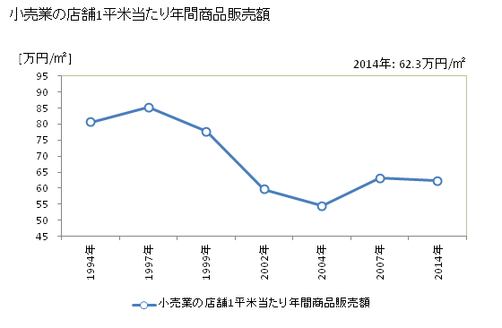グラフ 年次 黒部市(ｸﾛﾍﾞｼ 富山県)の商業の状況 小売業の店舗1平米当たり年間商品販売額