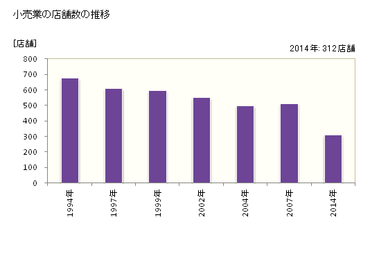 グラフ 年次 黒部市(ｸﾛﾍﾞｼ 富山県)の商業の状況 小売業の店舗数の推移