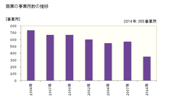 グラフ 年次 黒部市(ｸﾛﾍﾞｼ 富山県)の商業の状況 商業の事業所数の推移