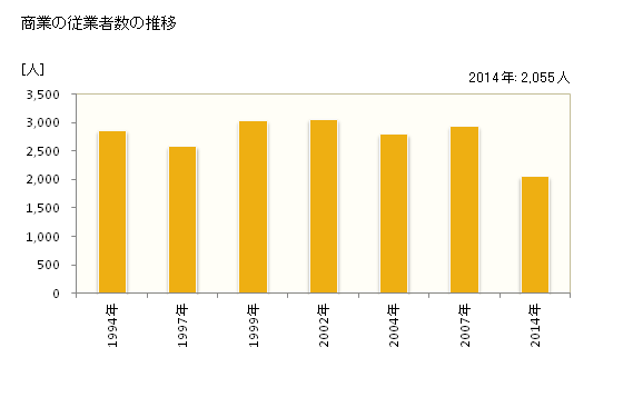 グラフ 年次 黒部市(ｸﾛﾍﾞｼ 富山県)の商業の状況 商業の従業者数の推移