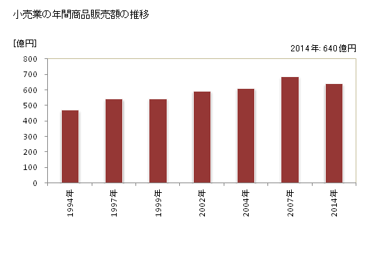 グラフ 年次 砺波市(ﾄﾅﾐｼ 富山県)の商業の状況 小売業の年間商品販売額の推移
