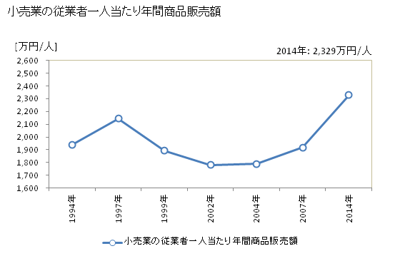 グラフ 年次 砺波市(ﾄﾅﾐｼ 富山県)の商業の状況 小売業の従業者一人当たり年間商品販売額
