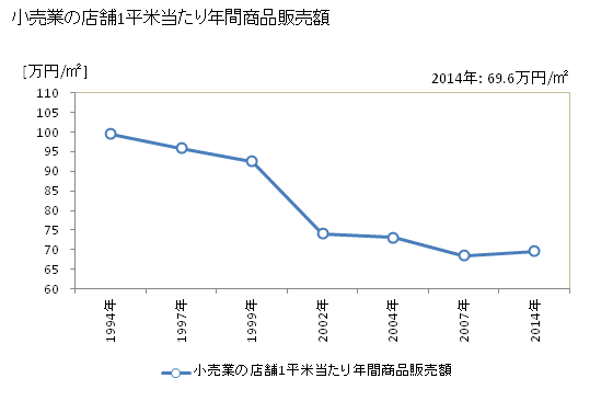 グラフ 年次 砺波市(ﾄﾅﾐｼ 富山県)の商業の状況 小売業の店舗1平米当たり年間商品販売額