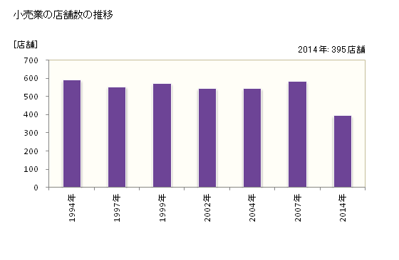 グラフ 年次 砺波市(ﾄﾅﾐｼ 富山県)の商業の状況 小売業の店舗数の推移