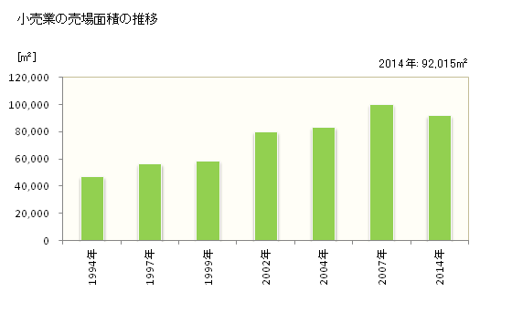 グラフ 年次 砺波市(ﾄﾅﾐｼ 富山県)の商業の状況 小売業の売場面積の推移